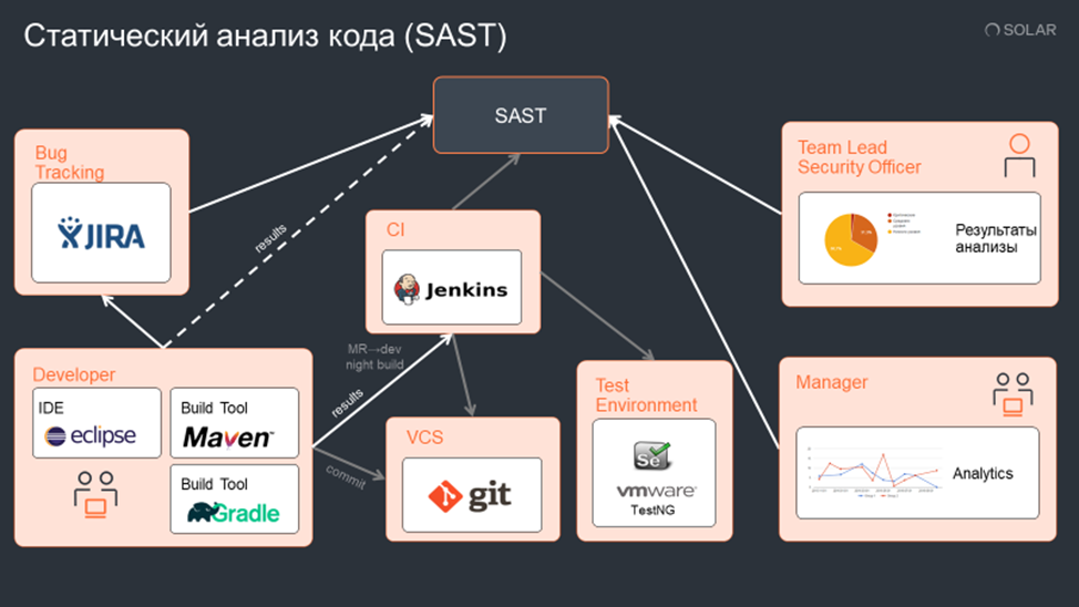 Один ИИнженер — десять рук: как мы исследовали LLM в AppSec - 4